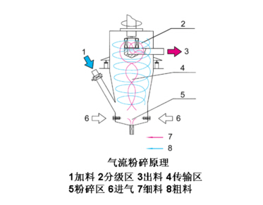 氣流粉碎機(jī)運(yùn)行中的生產(chǎn)工藝特點(diǎn)是怎樣的？