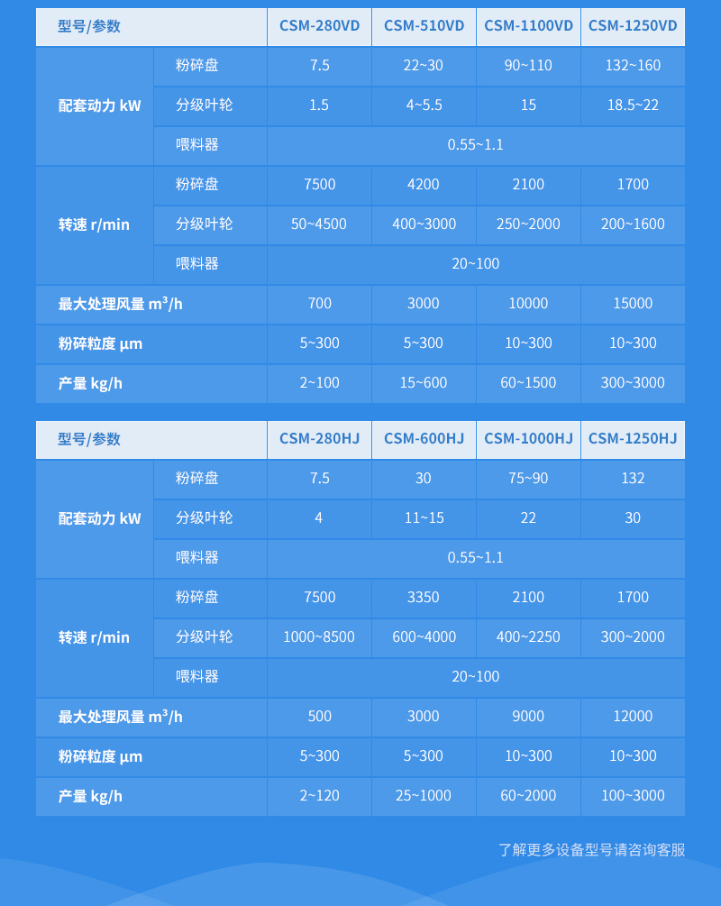 重鈣超微粉碎分級(jí)機(jī)參數(shù)