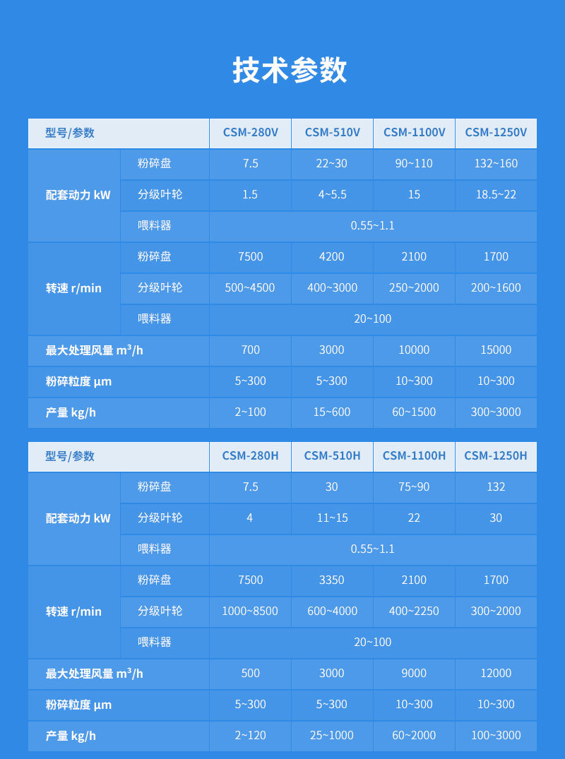 白炭黑超微空氣分級磨參數(shù)