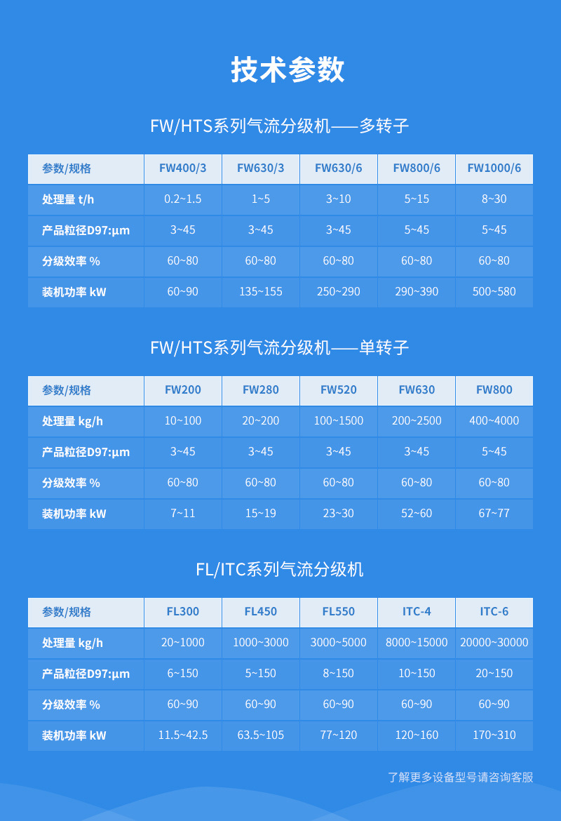 磷酸鹽阻燃劑超微氣流分級機參數(shù)