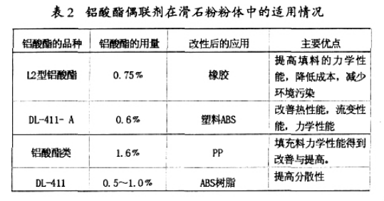 鋁酸酯偶聯(lián)劑對(duì)滑石粉粉體改性